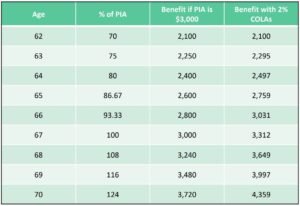 7 social security mistakes and how to avoid them