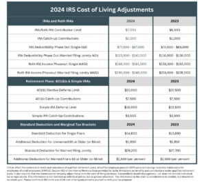 2024 IRS Cost of Living Adjustments