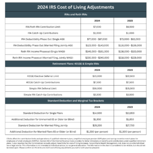 2024 IRS Cost of Living Adjustments