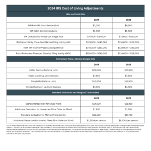 2024 IRS Cost of Living Adjustments