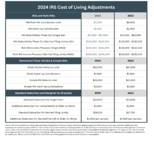2024 IRS Cost of Living Adjustments