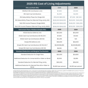 2025 irs cost of living adjustments